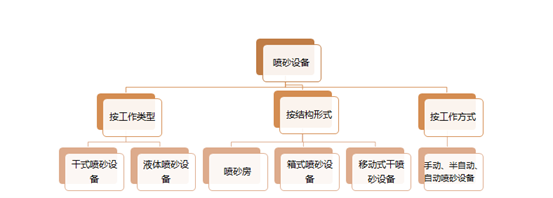 噴砂機(jī)設(shè)備分類圖片