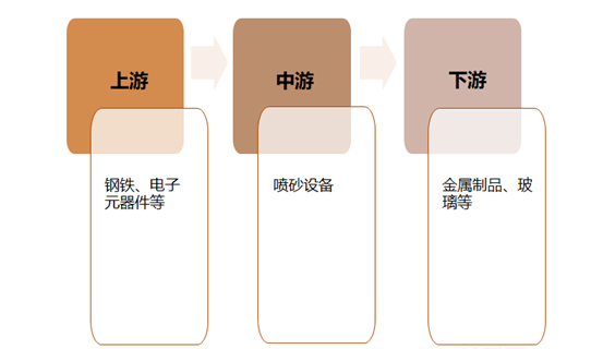 噴砂機(jī)設(shè)備產(chǎn)業(yè)鏈結(jié)構(gòu)圖