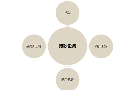 噴砂機(jī)設(shè)備主要應(yīng)用領(lǐng)域