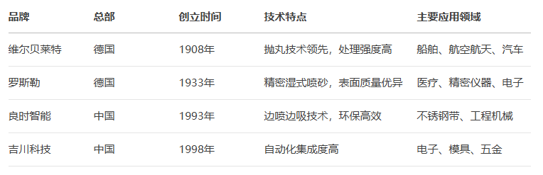 主要自動(dòng)噴砂機(jī)品牌技術(shù)特點(diǎn)對(duì)比