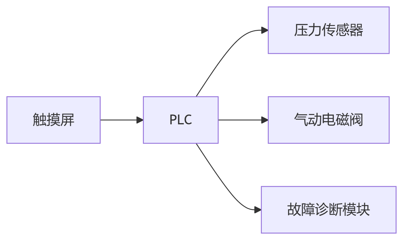 深圳百超機械噴砂機控制系統(tǒng)示意圖