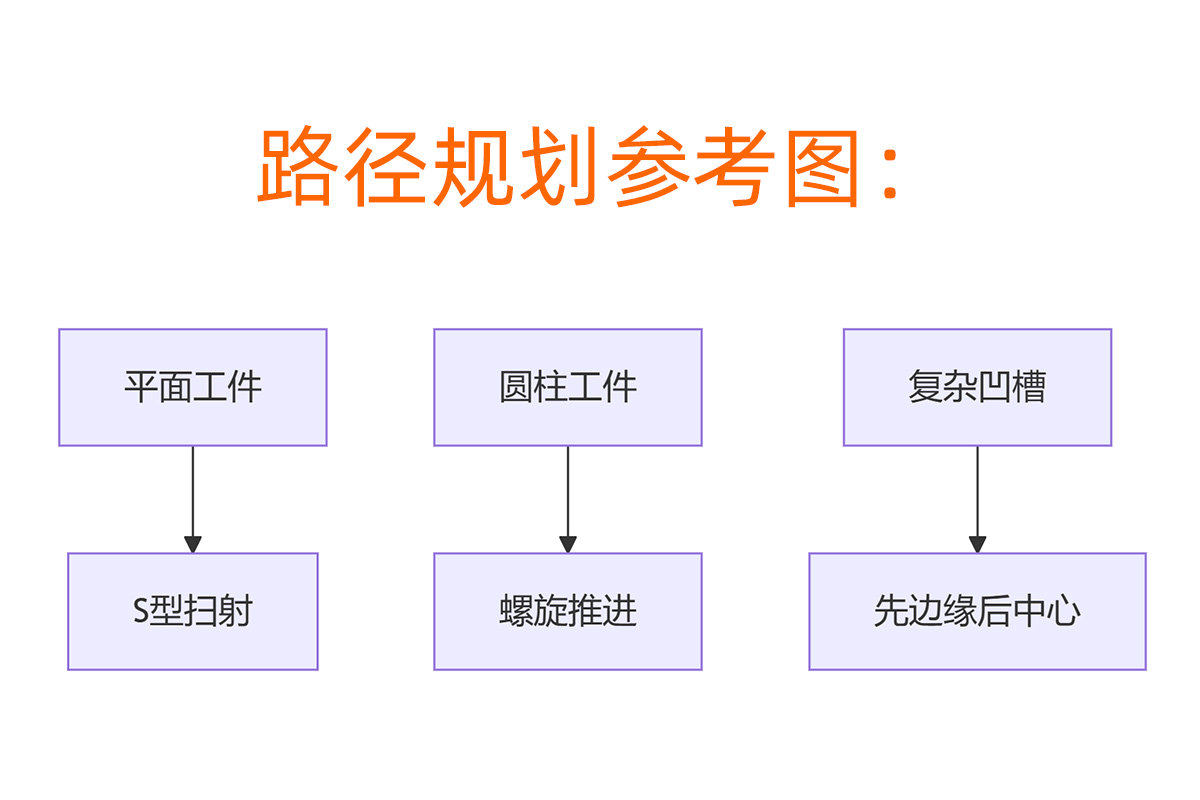 手動(dòng)噴砂機(jī)啟動(dòng)路徑規(guī)劃參考圖